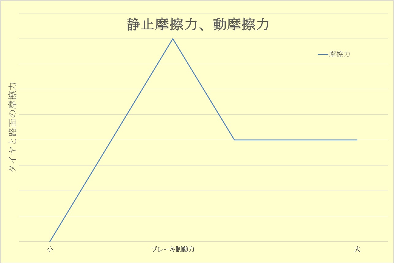 静止摩擦力、動摩擦力の関係縦軸：タイヤと路面の摩擦力横軸：ブレーキ制動力