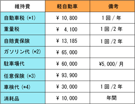 軽自動車の維持費一覧表