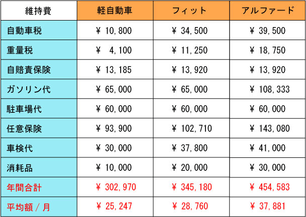 普通車の維持費一覧表