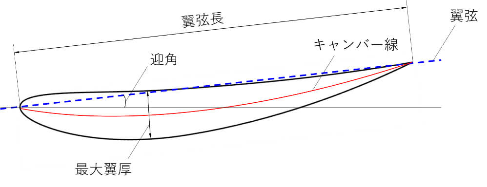 翼の二次元断面