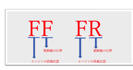 駆動方式の見方