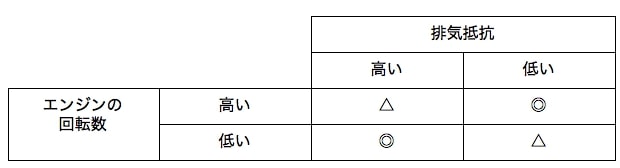 表1　エンジンの回転数と排気抵抗の関係