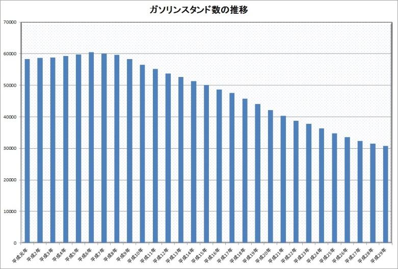 ガソリンスタンド数の推移