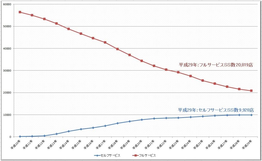 セルフ式ガソリンスタンド数の推移