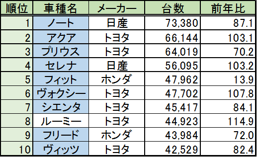 2018年1月〜6月新車販売台数TOP10（国産普通乗用車）