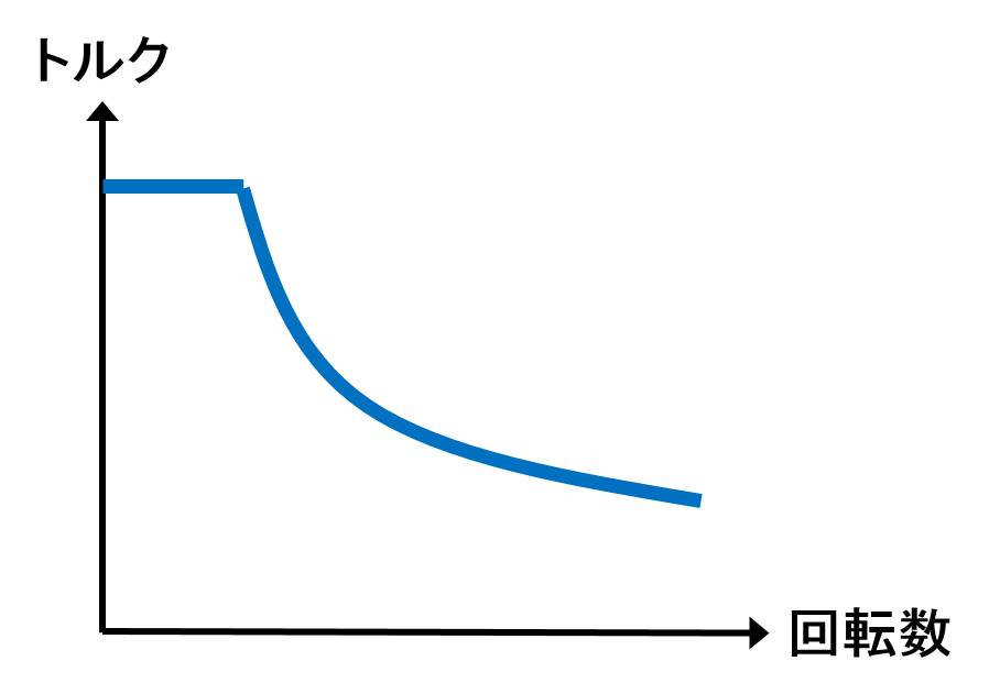 モータートルク曲線イメージ