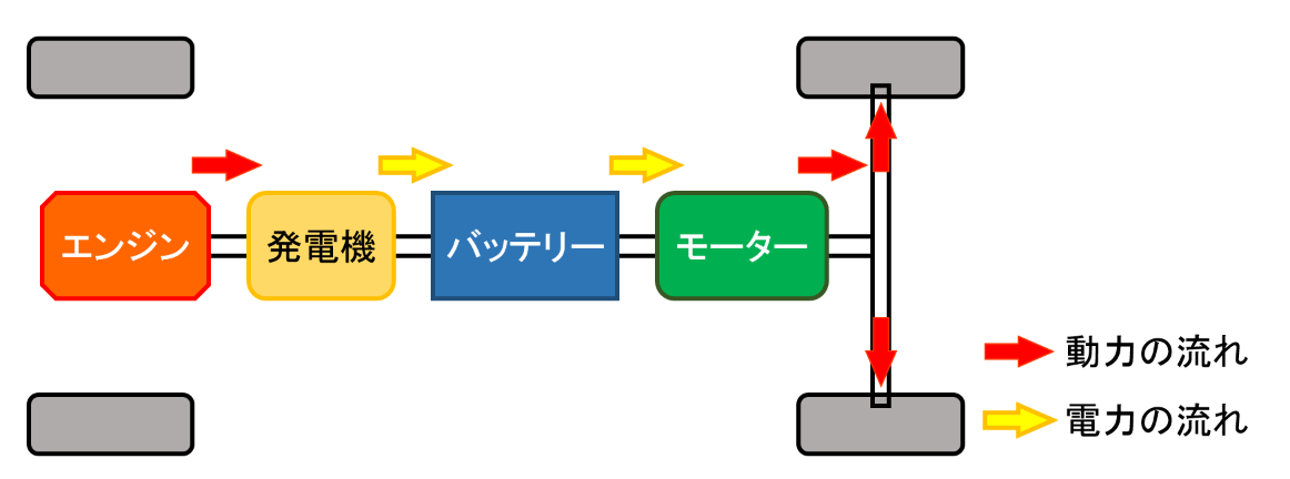 シリーズハイブリッドシステム概要図