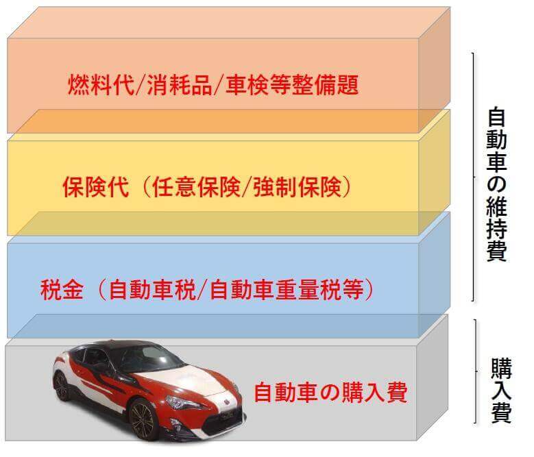 車にかかる維持費用
          