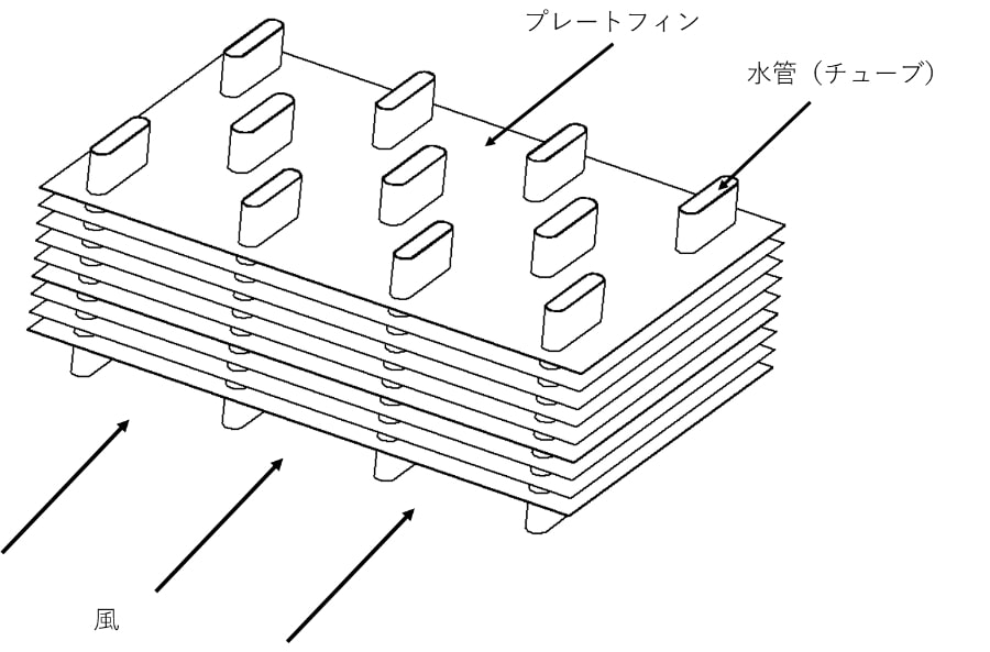 図6　プレートフィン型コア　イメージ図