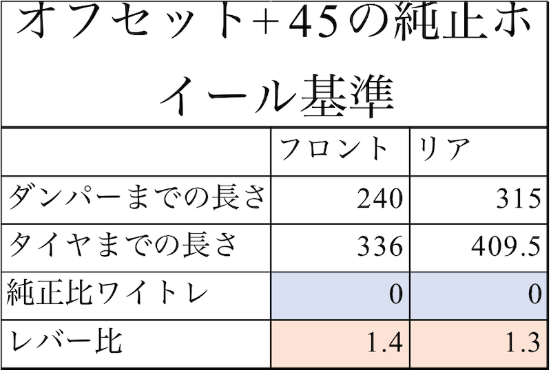 オフセットが+45のロードスター純正ホイール使用時のレバー比