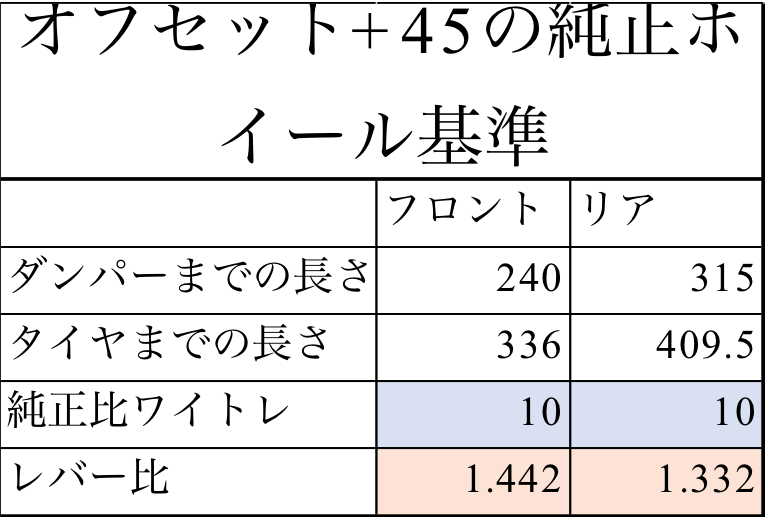 オフセットが+35のホイール使用時のレバー比