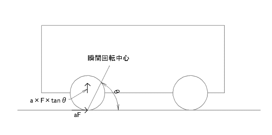 図　アンチダイブ力