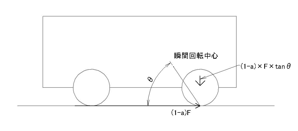 図　アンチリフト力