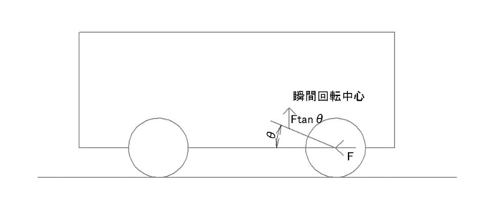 図　アンチスカット力