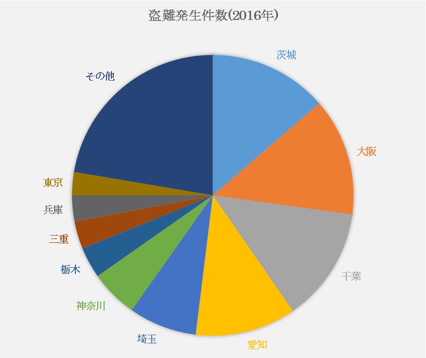 表-2：2016年の県別盗難発生件数