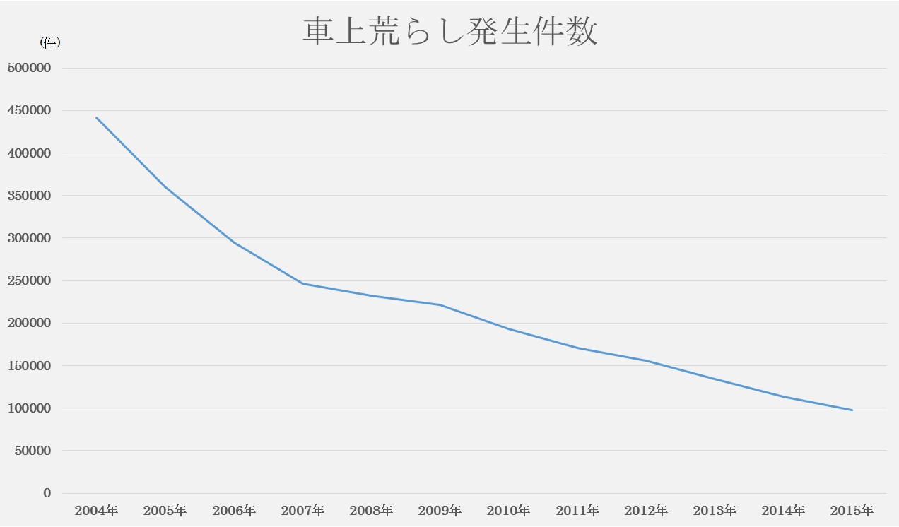 表-3：車上荒らし発生件数推移