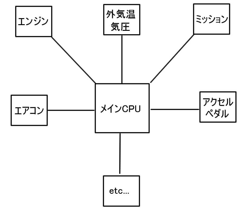 ※CAN通信のイメージ図