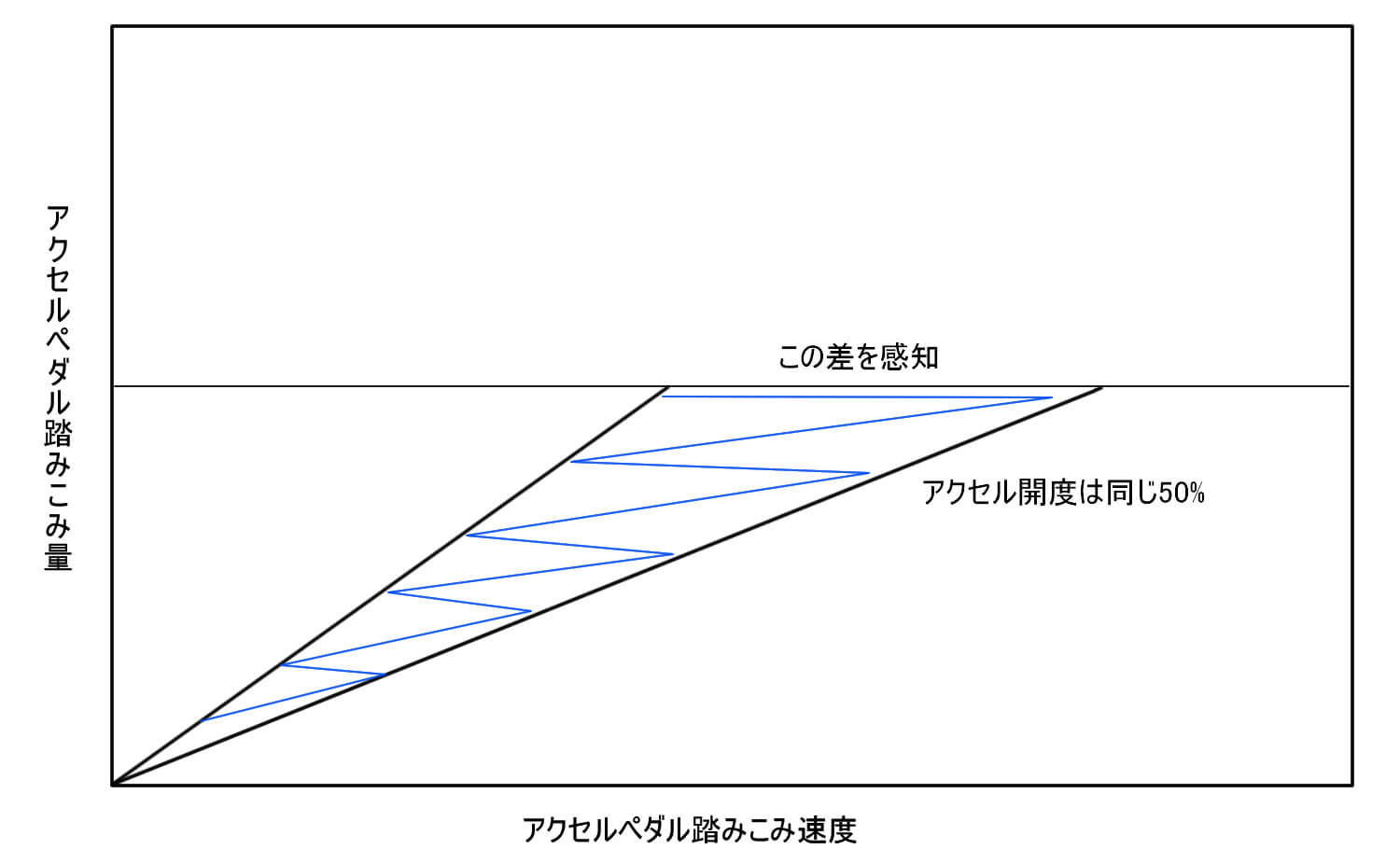 踏みこみ速度のわずかな時間の差を感知し、出力するトルクを変える。