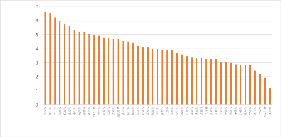 図2　人口10万人あたりの交通事故死者数(2015年)