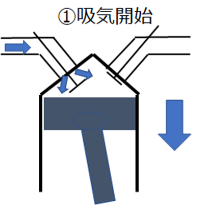 ①吸気工程