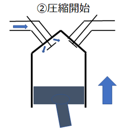 ②圧縮工程