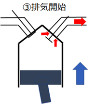 ③排気工程