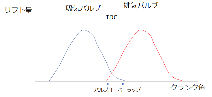 バルブタイミングとリフト量