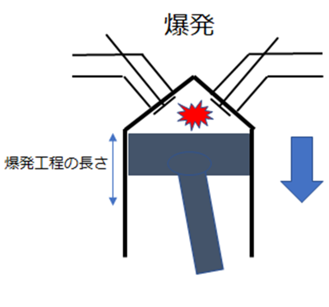 ミラーサイクル機構での爆発行程