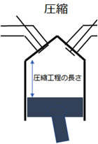 ミラーサイクル機構での圧縮行程