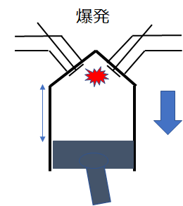 圧縮工程が短くなることで相対的に膨張行程が長くなる