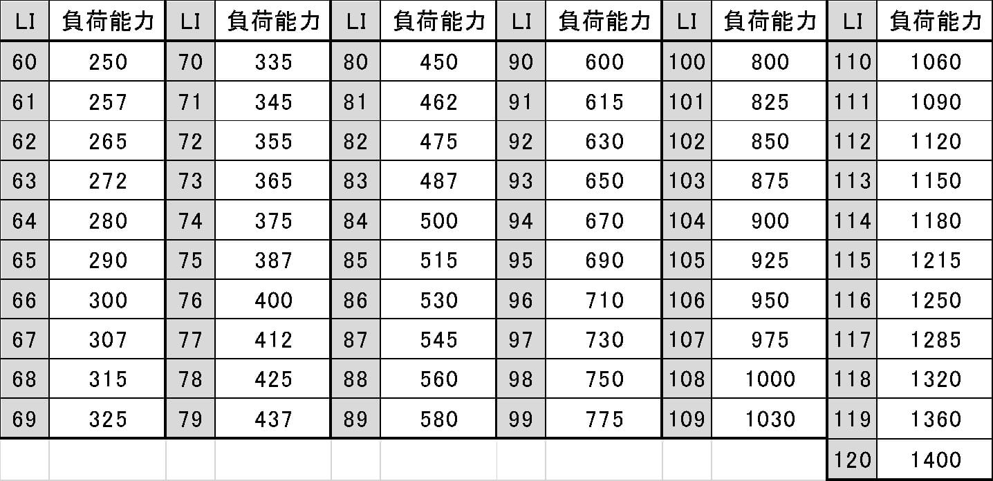 表　ロードインデックスと負荷能力の関係